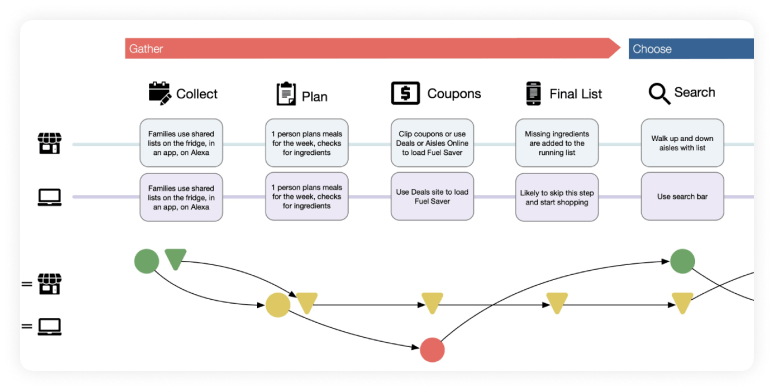 A chart showing a Hy-Vee customer's journey.