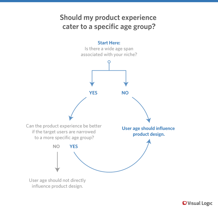 Age Flow Chart