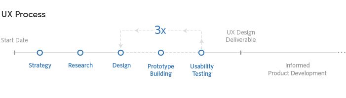 The UX  Timeline  How Design Impacts Your Delivery Date