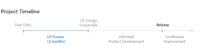 The UX Timeline How Design Impacts Your Delivery Date